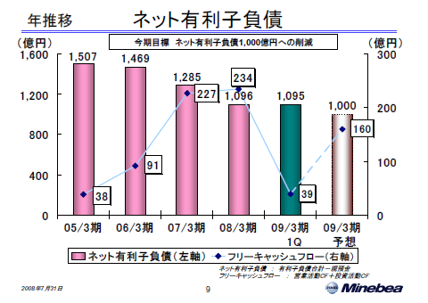 ネット有利子負債