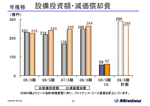 設備投資額・減価償却費