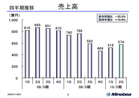 売上高