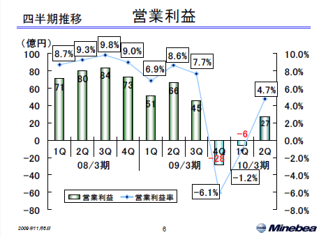 営業利益