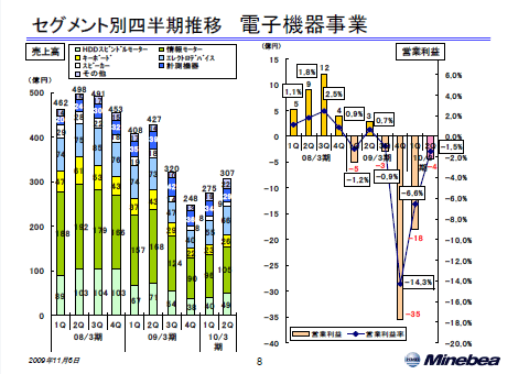 電子機器事業