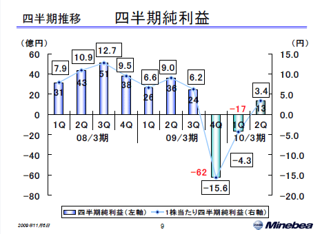 四半期純利益