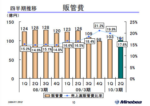 販管費