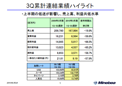 3Q累計連結業績ハイライト