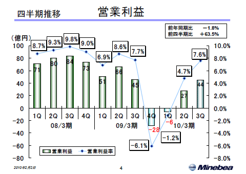 営業利益