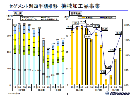 機械加工品事業