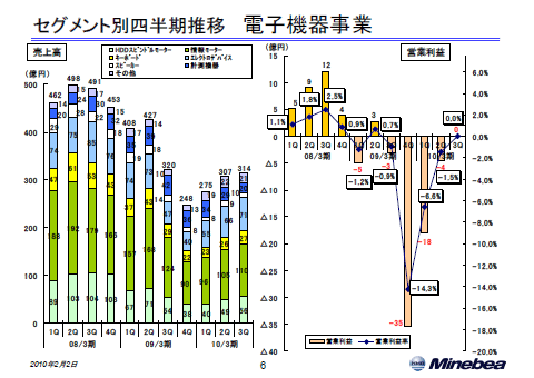電子機器事業
