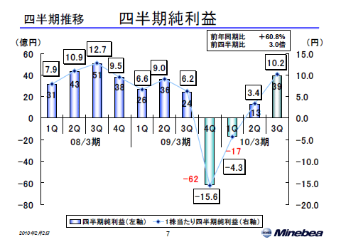 四半期純利益