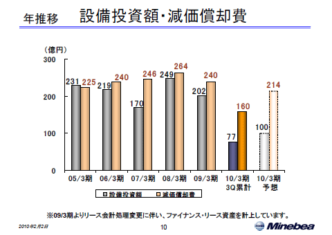 設備投資額・減価償却費