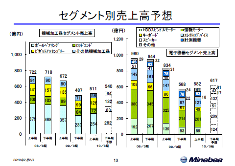 セグメント別売上高予想
