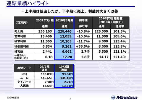 連結業績ハイライト
