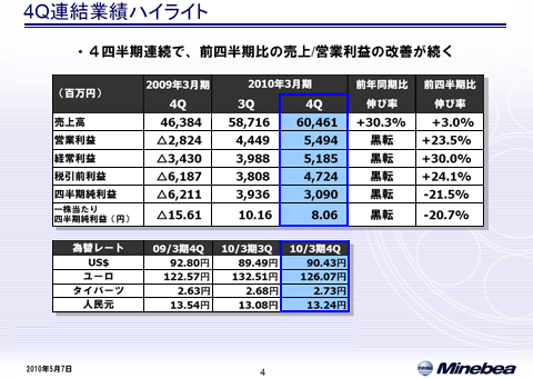 4Q連結業績ハイライト