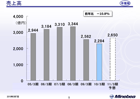売上高