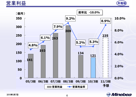 営業利益