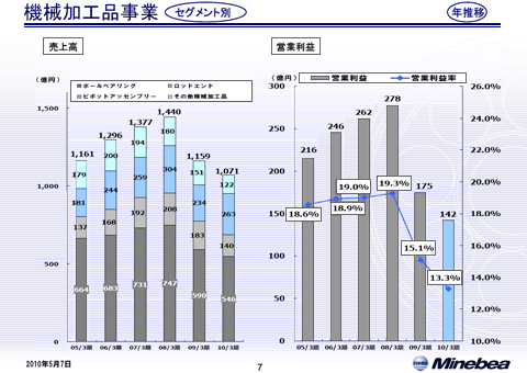 機械加工品事業（1）
