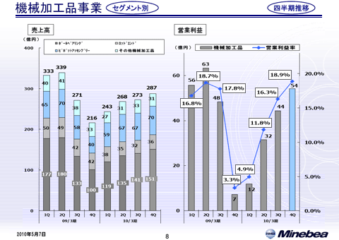機械加工品事業（2）