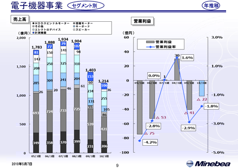 電子機器事業（1）