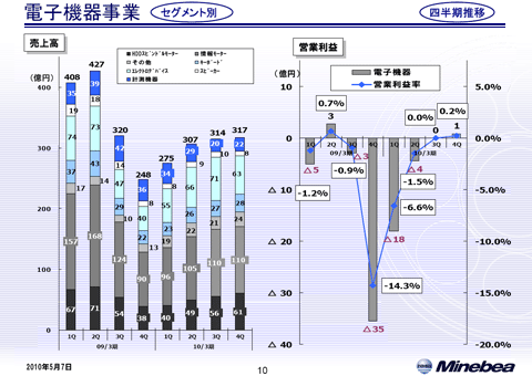 電子機器事業（2）