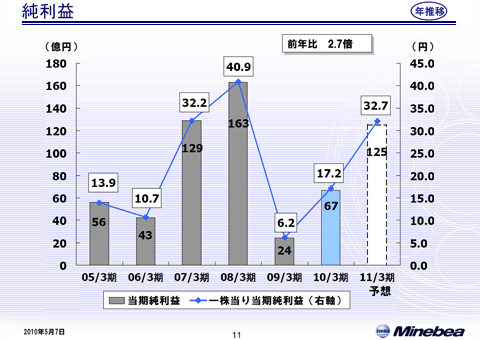 純利益