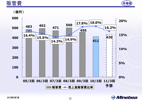 販管費（1）
