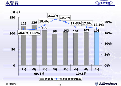 販管費（2）