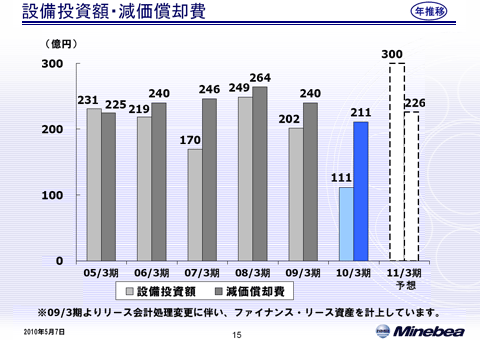 設備投資額・減価償却費