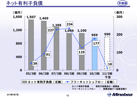 ネット有利子負債