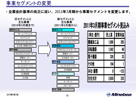 事業セグメントの変更