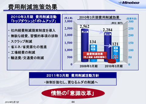 費用削減施策効果