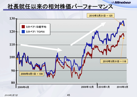 社長就任以来の相対株価パーフォーマンス