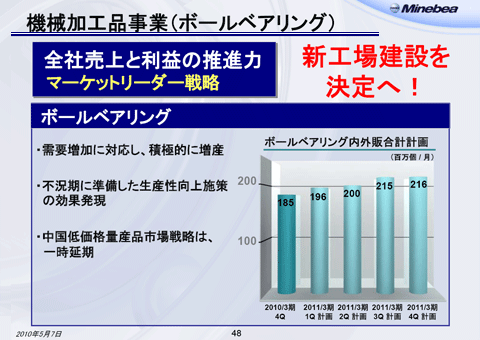 機械加工品事業（ボールベアリング）
