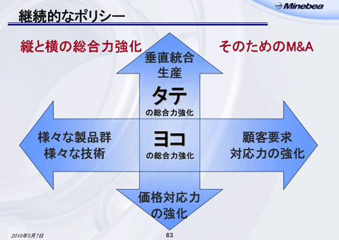 継続的なポリシー