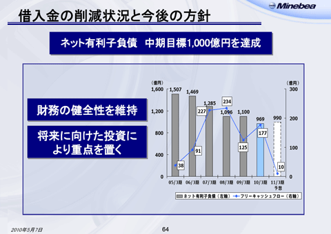借入金の削減状況と今後の方針