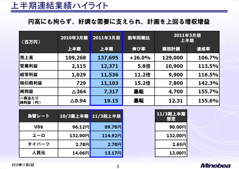 上半期連結業績ハイライト