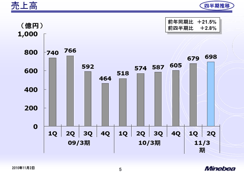 売上高