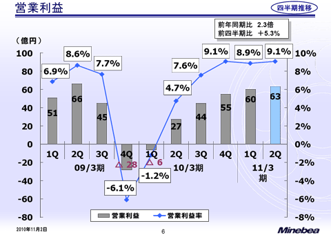 営業利益