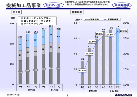 機械加工品事業