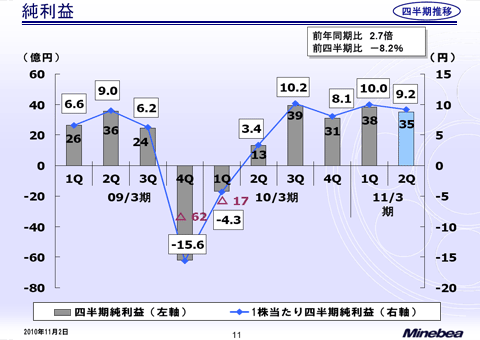 純利益