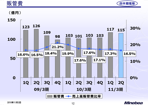 販管費