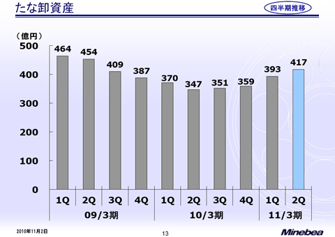 たな卸資産