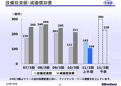 設備投資額・減価償却費