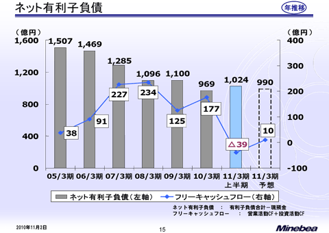 ネット有利子負債