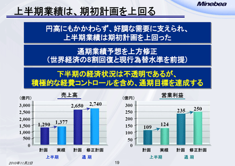 上半期業績は、期初計画を上回る