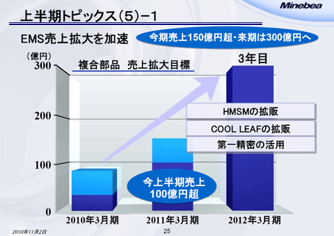 EMS売上拡大を加速
