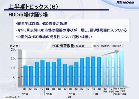 HDD市場は踊り場