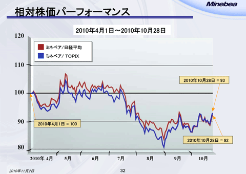 相対株価パーフォーマンス