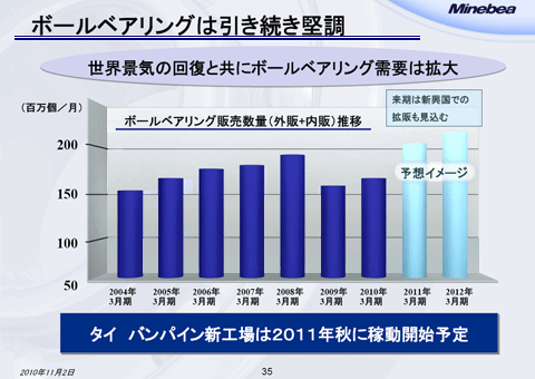 ボールベアリングは引き続き堅調