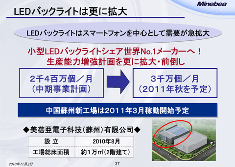 LEDバックライトは更に拡大