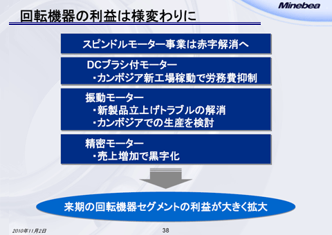 回転機器の利益は様変わりに