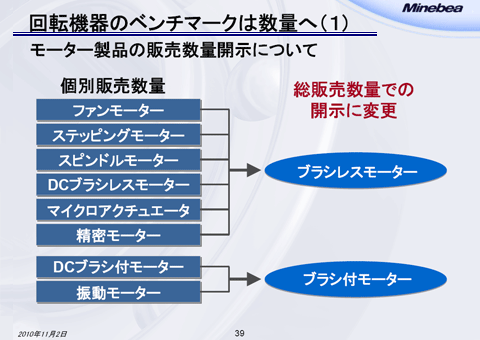 回転機器のベンチマークは数量へ（1）